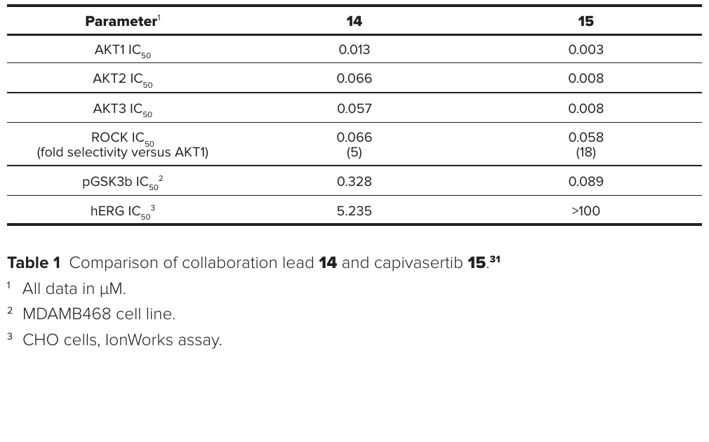Lead 14 与 capivasertib 15 的关键参数比较