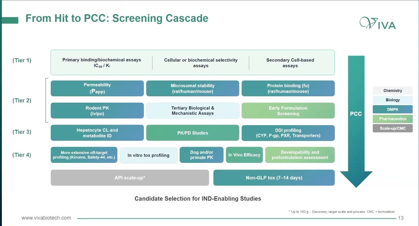 From hit to PCC screening cascade